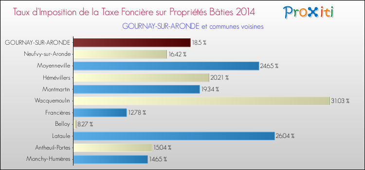 Taux d'imposition de la taxe foncière sur le bati 2014 pour GOURNAY-SUR-ARONDE et les communes proches Comparaison des taux d'imposition de la taxe foncière sur le bati 2014 pour GOURNAY-SUR-ARONDE et les communes voisines