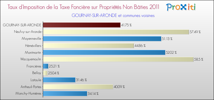 Taux d'imposition de la taxe foncière sur les immeubles et terrains non batis 2011 pour GOURNAY-SUR-ARONDE et les communes proches Comparaison des taux d'imposition de la taxe foncière sur les immeubles et terrains non batis 2011 pour GOURNAY-SUR-ARONDE et les communes voisines