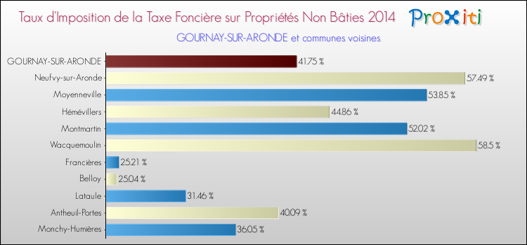 Taux d'imposition de la taxe foncière sur les immeubles et terrains non batis 2014 pour GOURNAY-SUR-ARONDE et les communes proches Comparaison des taux d'imposition de la taxe foncière sur les immeubles et terrains non batis 2014 pour GOURNAY-SUR-ARONDE et les communes voisines