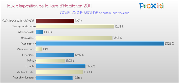 Taux d'imposition de la taxe d'habitation 2011 pour GOURNAY-SUR-ARONDE et les communes proches Comparaison des taux d'imposition de la taxe d'habitation 2011 pour GOURNAY-SUR-ARONDE et les communes voisines