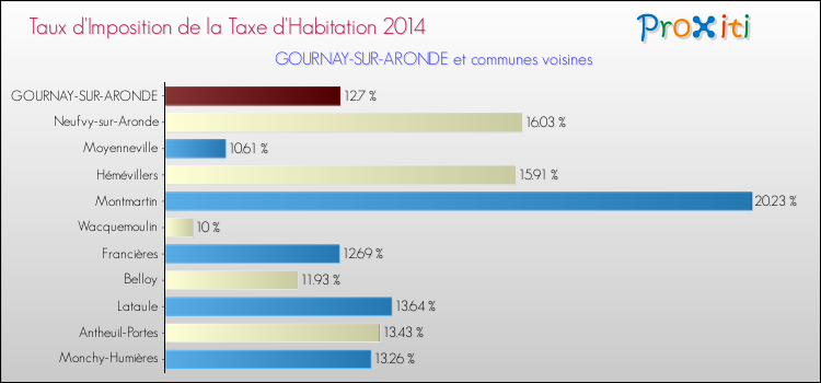 Taux d'imposition de la taxe d'habitation 2014 pour GOURNAY-SUR-ARONDE et les communes proches Comparaison des taux d'imposition de la taxe d'habitation 2014 pour GOURNAY-SUR-ARONDE et les communes voisines