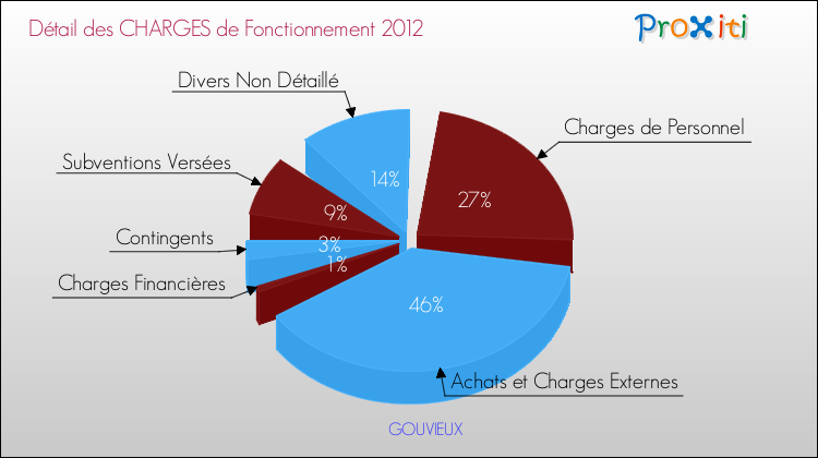 Décomposition des Charges de Fonctionnement 2012 de la commune de GOUVIEUX Charges de Fonctionnement 2012 pour la commune de GOUVIEUX