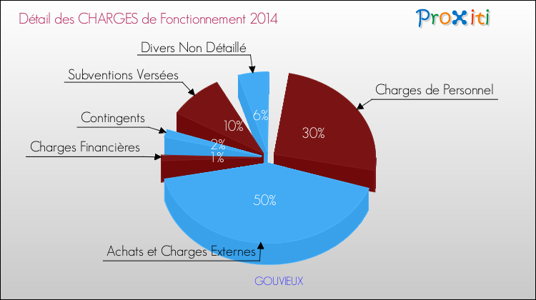 Décomposition des Charges de Fonctionnement 2014 de la commune de GOUVIEUX Charges de Fonctionnement 2014 pour la commune de GOUVIEUX