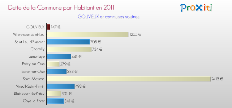 Dette par habitant de la commune en 2011 pour GOUVIEUX et les communes proches Comparaison de la dette par habitant de la commune en 2011 pour GOUVIEUX et les communes voisines