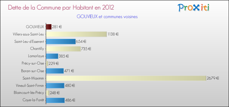 Dette par habitant de la commune en 2012 pour GOUVIEUX et les communes proches Comparaison de la dette par habitant de la commune en 2012 pour GOUVIEUX et les communes voisines