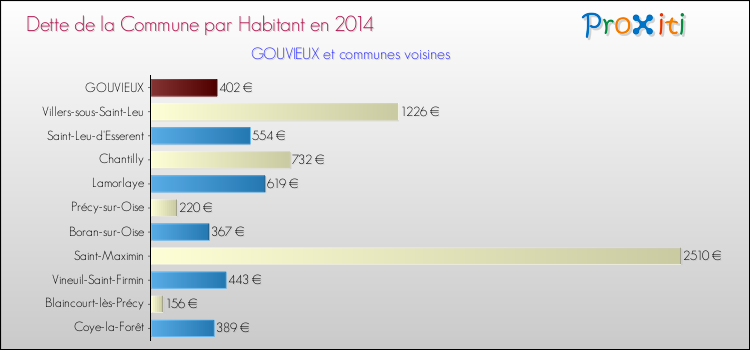Dette par habitant de la commune en 2014 pour GOUVIEUX et les communes proches Comparaison de la dette par habitant de la commune en 2014 pour GOUVIEUX et les communes voisines