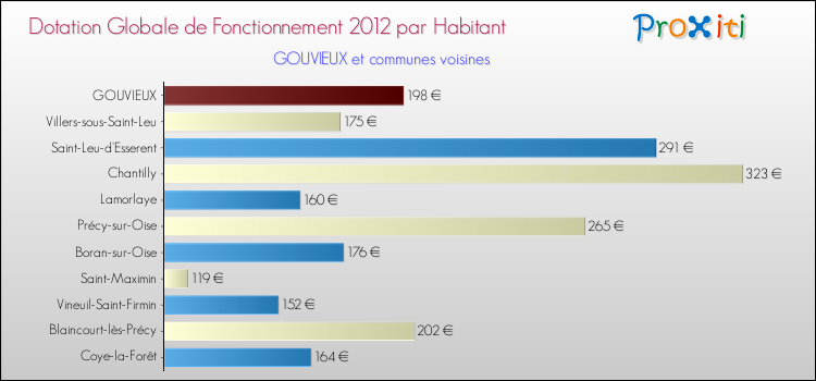 Montant des dotations globales de fonctionnement DGF par Habitant pour GOUVIEUX et les communes proches Comparaison des des dotations globales de fonctionnement DGF par habitant pour GOUVIEUX et les communes voisines