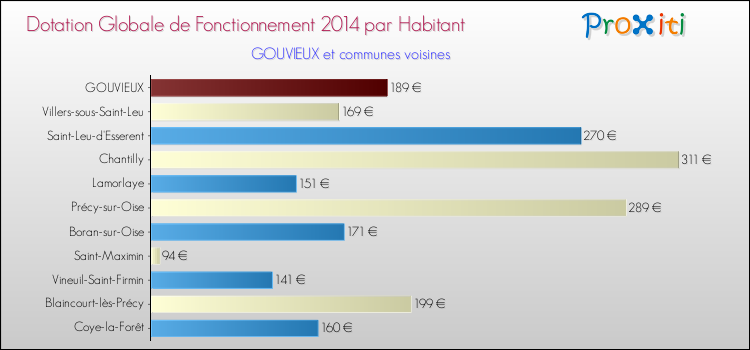 Montant des dotations globales de fonctionnement DGF par Habitant pour GOUVIEUX et les communes proches en 2014. Comparaison des des dotations globales de fonctionnement DGF par habitant pour GOUVIEUX et les communes voisines en 2014.