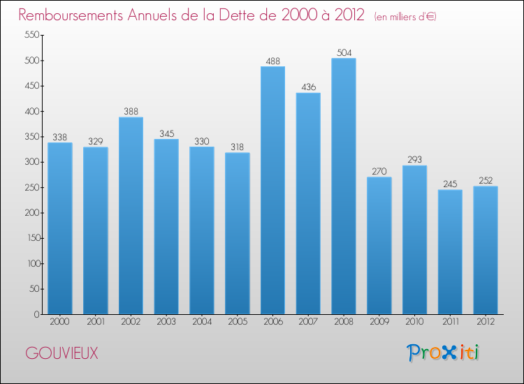 Evolution de l'annuité de la dette pour la commune de GOUVIEUX de 2000 à 2012 Annuités de la dette pour GOUVIEUX de 2000 à 2012