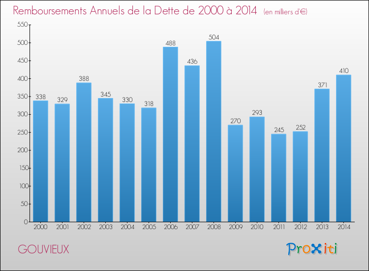 Evolution de l'annuité de la dette pour la commune de GOUVIEUX de 2000 à 2014 Annuités de la dette pour GOUVIEUX de 2000 à 2014