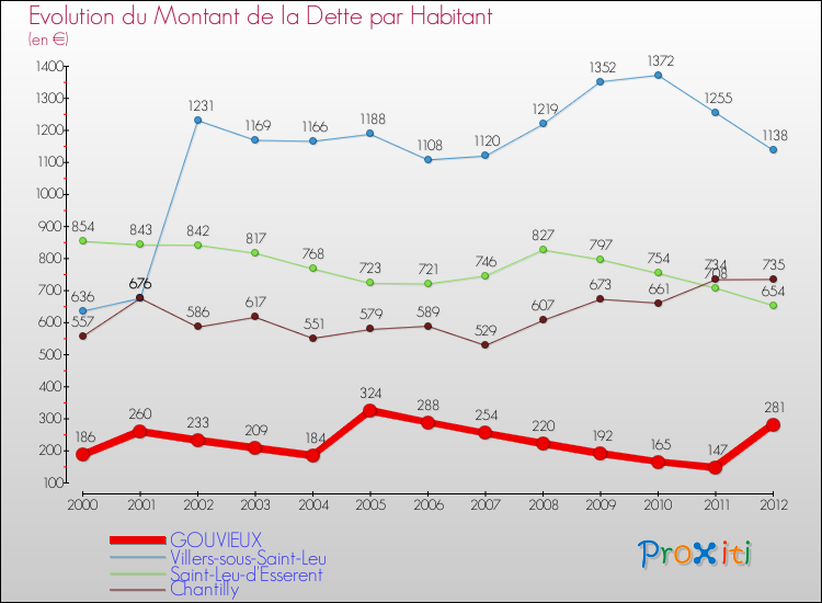 Evolution de la dette par habitant pour la commune de GOUVIEUX et les communes proches de 2000 à 2012 Comparaison de la dette par habitant pour GOUVIEUX et les communes voisines de 2000 à 2012