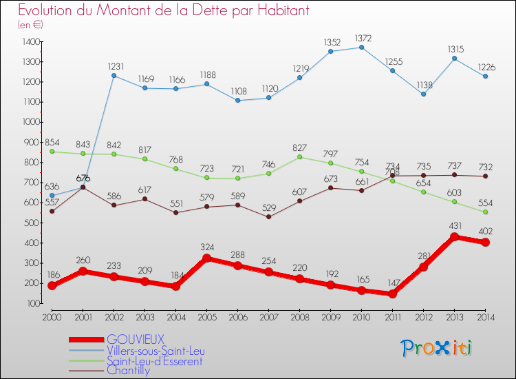Evolution de la dette par habitant pour la commune de GOUVIEUX et les communes proches de 2000 à 2014 Comparaison de la dette par habitant pour GOUVIEUX et les communes voisines de 2000 à 2014