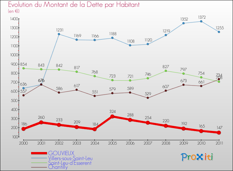 Evolution de la dette par habitant pour la commune de GOUVIEUX et les communes proches Comparaison de la dette par habitant pour GOUVIEUX et les communes voisines