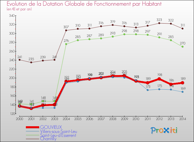 Evolution et montant de la dotation globale de fonctionnement par Habitant pour GOUVIEUX et les communes proches de 2000 à 2014. Comparaison des dotations globales de fonctionnement par habitant pour GOUVIEUX et les communes voisines de 2000 à 2014.
