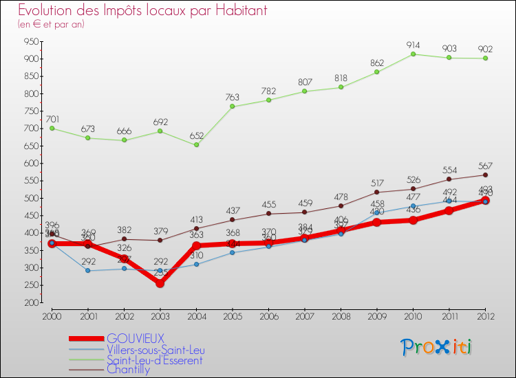 Evolution et montant des impôts locaux par Habitant pour GOUVIEUX et les communes proches Comparaison des impôts locaux par habitant pour GOUVIEUX et les communes voisines