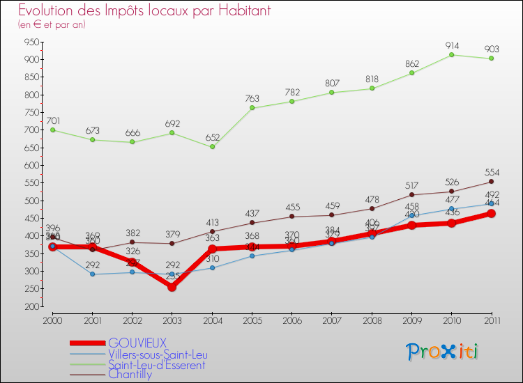 Evolution et montant des impôts locaux par Habitant pour GOUVIEUX et les communes proches Comparaison des impôts locaux par habitant pour GOUVIEUX et les communes voisines