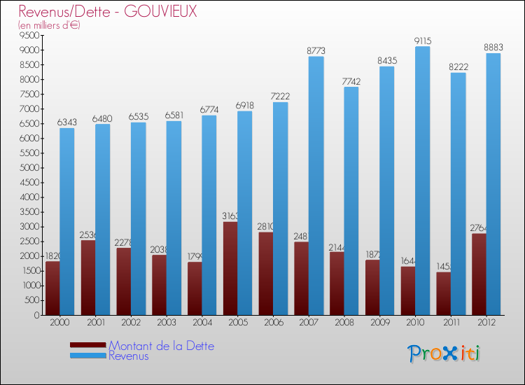 Evolution comparée de la dette et des revenus pour la commune de GOUVIEUX de 2000 à 2012 Comparaison de la dette et des revenus pour GOUVIEUX de 2000 à 2012