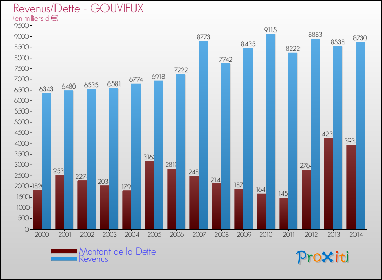 Evolution comparée de la dette et des revenus pour la commune de GOUVIEUX de 2000 à 2014 Comparaison de la dette et des revenus pour GOUVIEUX de 2000 à 2014