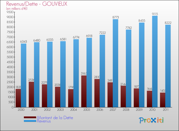 Evolution comparée de la dette et des revenus pour la commune de GOUVIEUX de 2000 à 2011 Comparaison de la dette et des revenus pour GOUVIEUX de 2000 à 2011