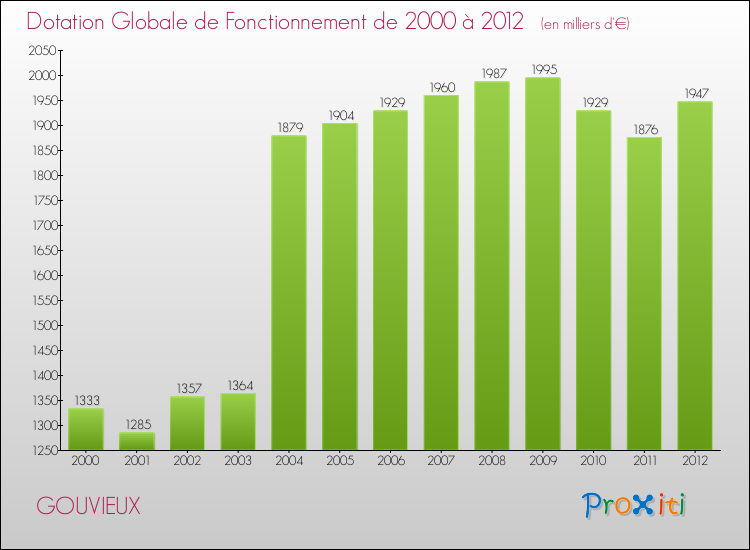 Evolution du montant de la Dotation Globale de Fonctionnement pour la commune de GOUVIEUX de 2000 à 2012 Evolution du montant de la Dotation Globale de Fonctionnement pour GOUVIEUX de 2000 à 2012
