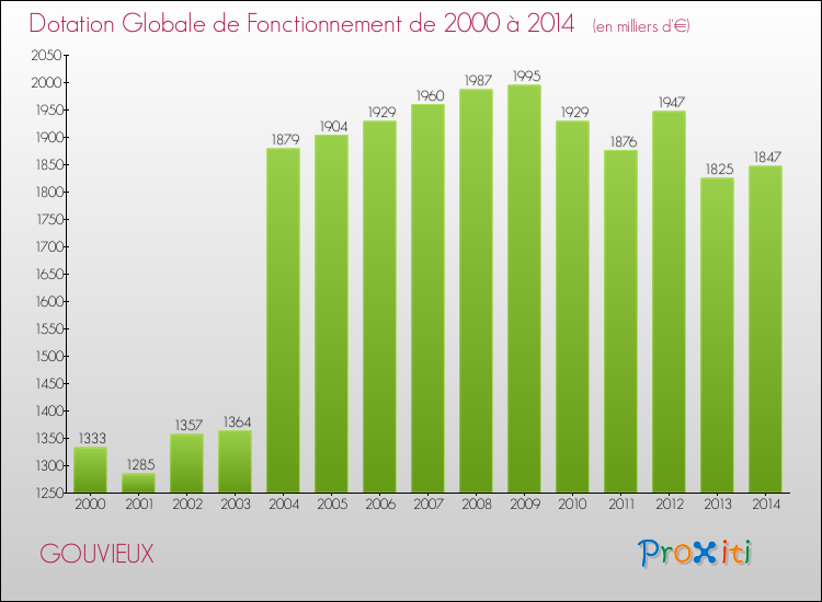Evolution du montant de la Dotation Globale de Fonctionnement pour la commune de GOUVIEUX de 2000 à 2014 Evolution du montant de la Dotation Globale de Fonctionnement pour GOUVIEUX de 2000 à 2014