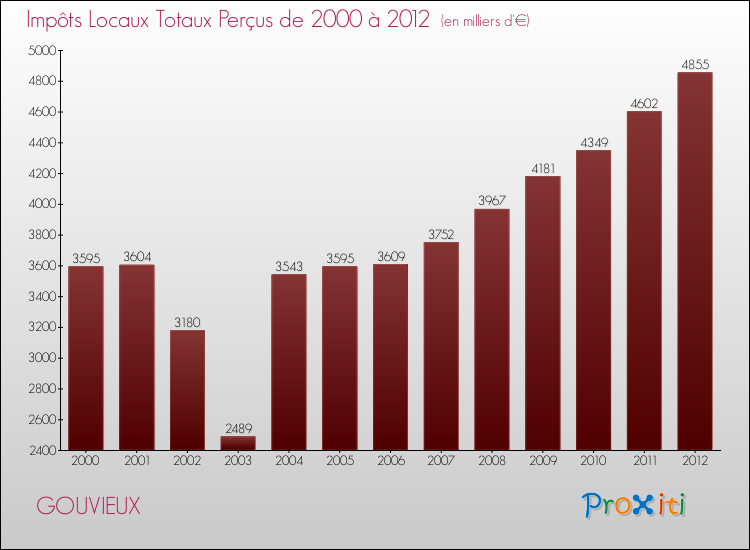 Evolution des Impôts Locaux pour la commune de GOUVIEUX de 2000 à 2012 Evolution des Impôts Locaux pour GOUVIEUX de 2000 à 2012