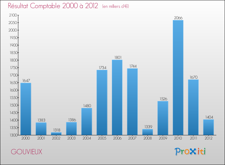 Evolution du résultat comptable pour la commune de GOUVIEUX de 2000 à 2012 Evolution du résultat comptable pour GOUVIEUX de 2000 à 2012