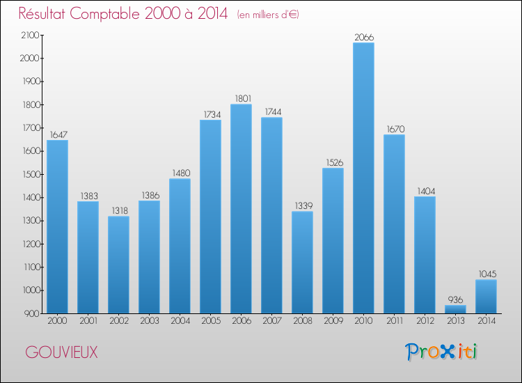 Evolution du résultat comptable pour la commune de GOUVIEUX de 2000 à 2014 Evolution du résultat comptable pour GOUVIEUX de 2000 à 2014