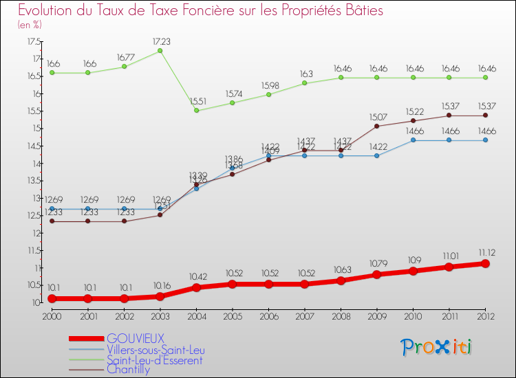 Evolution du taux de la taxe foncière sur le bati pour GOUVIEUX et les communes proches de 2000 à 2012 Comparaison des taux de taxe foncière sur le bati pour GOUVIEUX et les communes voisines de 2000 à 2012