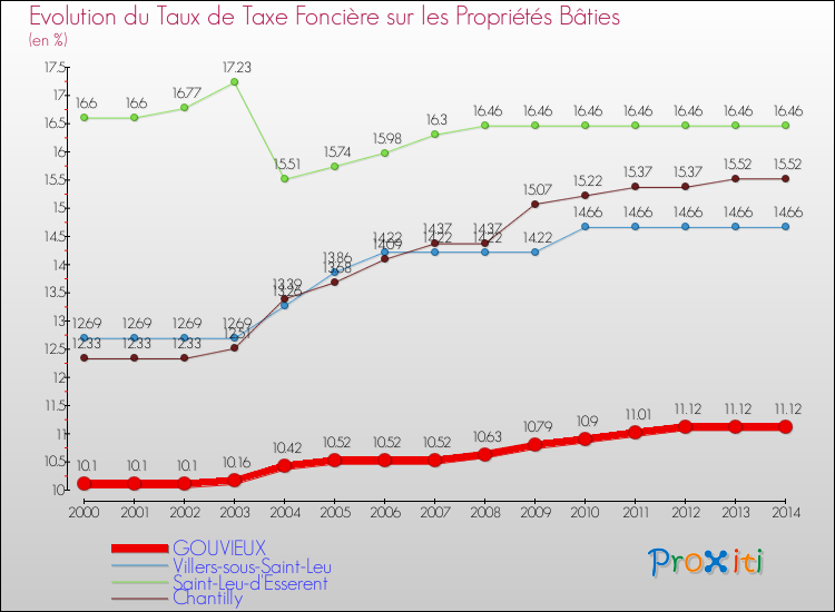 Evolution du taux de la taxe foncière sur le bati pour GOUVIEUX et les communes proches de 2000 à 2014 Comparaison des taux de taxe foncière sur le bati pour GOUVIEUX et les communes voisines de 2000 à 2014