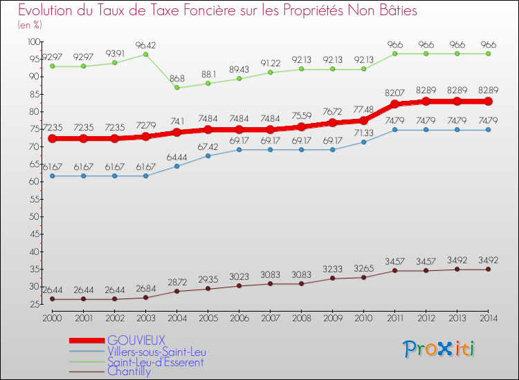 Evolution du taux de la taxe foncière sur les immeubles et terrains non batis pour GOUVIEUX et les communes proches de 2000 à 2014 Comparaison des taux de la taxe foncière sur les immeubles et terrains non batis pour GOUVIEUX et les communes voisines de 2000 à 2014