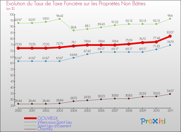 Evolution du taux de la taxe foncière sur les immeubles et terrains non batis pour GOUVIEUX et les communes proches Comparaison des taux de la taxe foncière sur les immeubles et terrains non batis pour GOUVIEUX et les communes voisines