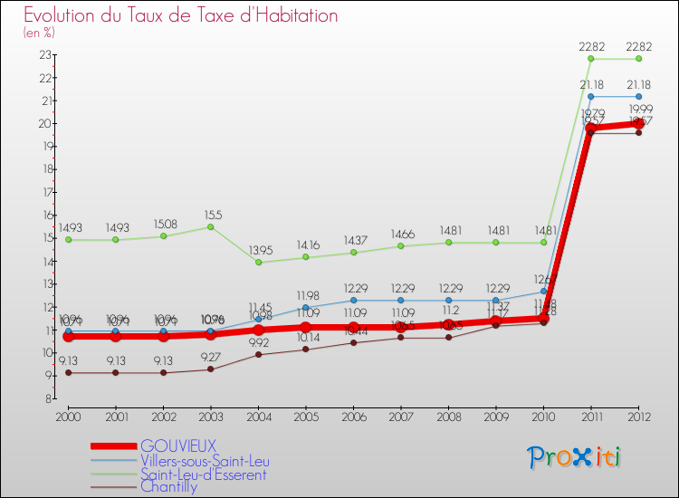 Evolution du taux de la taxe d'habitation pour GOUVIEUX et les communes proches Comparaison des taux de la taxe d'habitation pour GOUVIEUX et les communes voisines