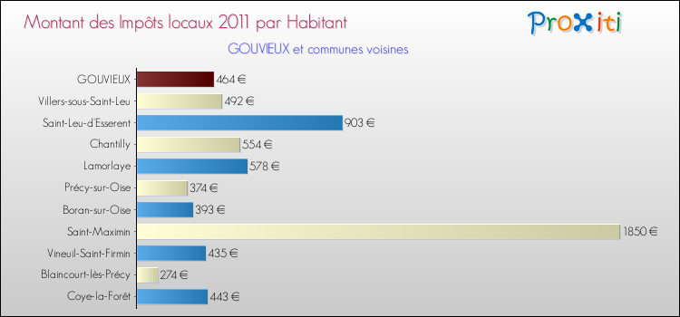 Montant des impôts locaux par Habitant pour GOUVIEUX et les communes proches Comparaison des impôts locaux par habitant pour GOUVIEUX et les communes voisines