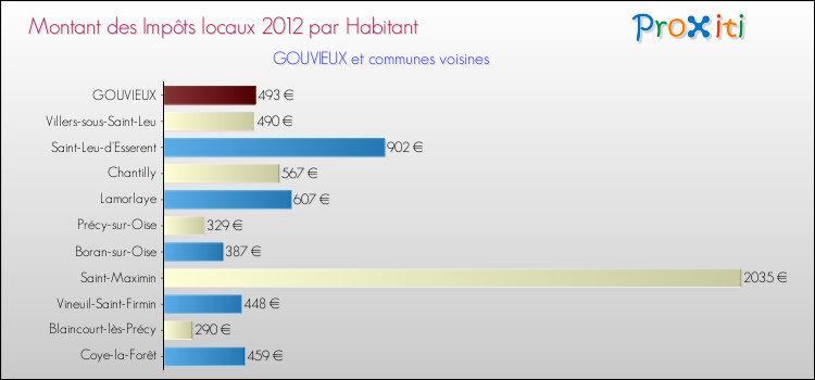 Montant des impôts locaux par Habitant pour GOUVIEUX et les communes proches Comparaison des impôts locaux par habitant pour GOUVIEUX et les communes voisines