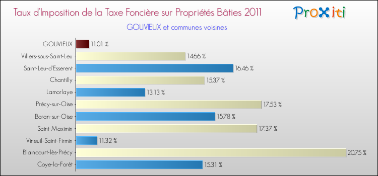 Taux d'imposition de la taxe foncière sur le bati 2011 pour GOUVIEUX et les communes proches Comparaison des taux d'imposition de la taxe foncière sur le bati 2011 pour GOUVIEUX et les communes voisines