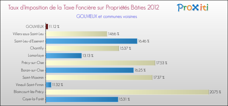 Taux d'imposition de la taxe foncière sur le bati 2012 pour GOUVIEUX et les communes proches Comparaison des taux d'imposition de la taxe foncière sur le bati 2012 pour GOUVIEUX et les communes voisines