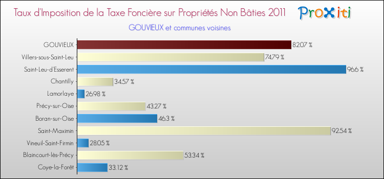 Taux d'imposition de la taxe foncière sur les immeubles et terrains non batis 2011 pour GOUVIEUX et les communes proches Comparaison des taux d'imposition de la taxe foncière sur les immeubles et terrains non batis 2011 pour GOUVIEUX et les communes voisines