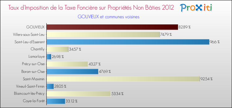 Taux d'imposition de la taxe foncière sur les immeubles et terrains non batis 2012 pour GOUVIEUX et les communes proches Comparaison des taux d'imposition de la taxe foncière sur les immeubles et terrains non batis 2012 pour GOUVIEUX et les communes voisines