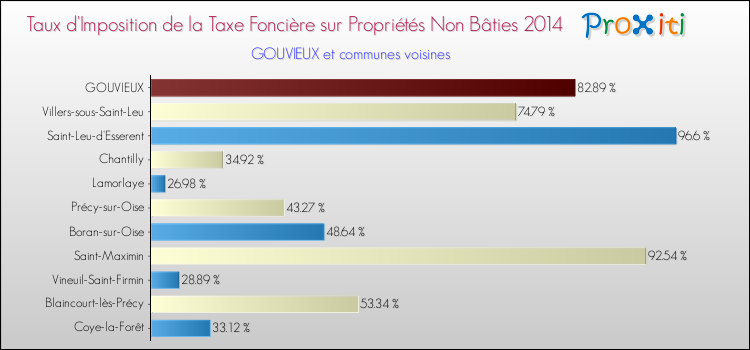 Taux d'imposition de la taxe foncière sur les immeubles et terrains non batis 2014 pour GOUVIEUX et les communes proches Comparaison des taux d'imposition de la taxe foncière sur les immeubles et terrains non batis 2014 pour GOUVIEUX et les communes voisines