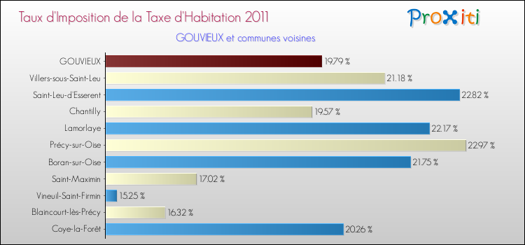Taux d'imposition de la taxe d'habitation 2011 pour GOUVIEUX et les communes proches Comparaison des taux d'imposition de la taxe d'habitation 2011 pour GOUVIEUX et les communes voisines