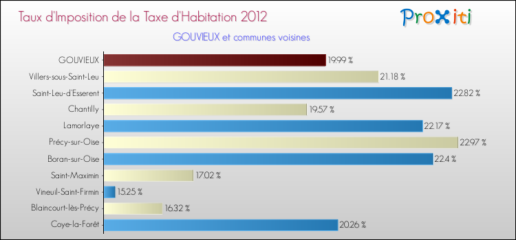 Taux d'imposition de la taxe d'habitation 2012 pour GOUVIEUX et les communes proches Comparaison des taux d'imposition de la taxe d'habitation 2012 pour GOUVIEUX et les communes voisines