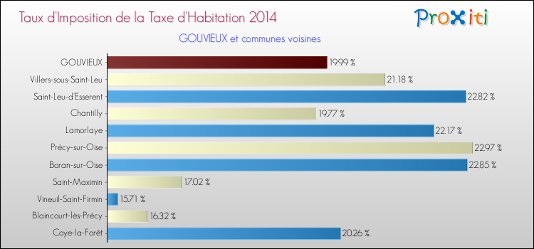 Taux d'imposition de la taxe d'habitation 2014 pour GOUVIEUX et les communes proches Comparaison des taux d'imposition de la taxe d'habitation 2014 pour GOUVIEUX et les communes voisines