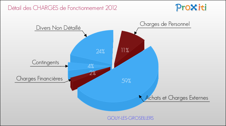 Décomposition des Charges de Fonctionnement 2012 de la commune de GOUY-LES-GROSEILLERS Charges de Fonctionnement 2012 pour la commune de GOUY-LES-GROSEILLERS