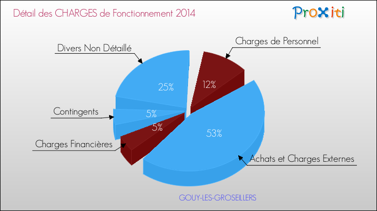 Décomposition des Charges de Fonctionnement 2014 de la commune de GOUY-LES-GROSEILLERS Charges de Fonctionnement 2014 pour la commune de GOUY-LES-GROSEILLERS