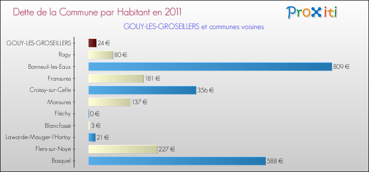 Dette par habitant de la commune en 2011 pour GOUY-LES-GROSEILLERS et les communes proches Comparaison de la dette par habitant de la commune en 2011 pour GOUY-LES-GROSEILLERS et les communes voisines