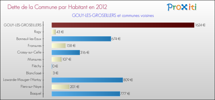 Dette par habitant de la commune en 2012 pour GOUY-LES-GROSEILLERS et les communes proches Comparaison de la dette par habitant de la commune en 2012 pour GOUY-LES-GROSEILLERS et les communes voisines