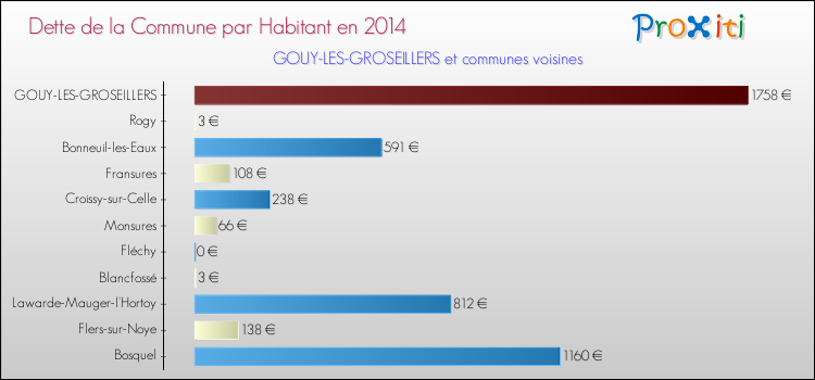 Dette par habitant de la commune en 2014 pour GOUY-LES-GROSEILLERS et les communes proches Comparaison de la dette par habitant de la commune en 2014 pour GOUY-LES-GROSEILLERS et les communes voisines