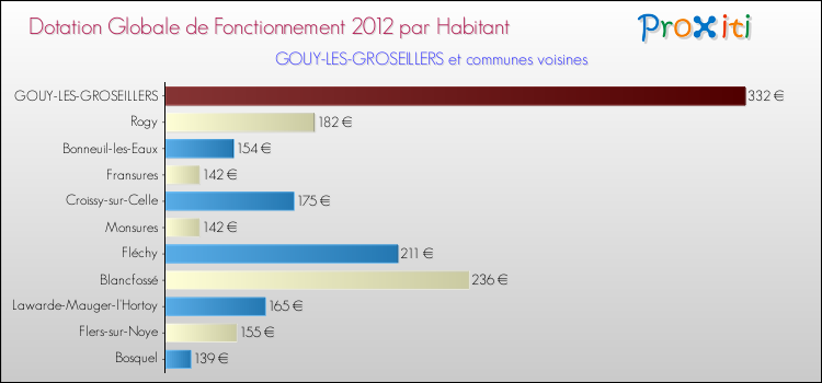 Montant des dotations globales de fonctionnement DGF par Habitant pour GOUY-LES-GROSEILLERS et les communes proches Comparaison des des dotations globales de fonctionnement DGF par habitant pour GOUY-LES-GROSEILLERS et les communes voisines