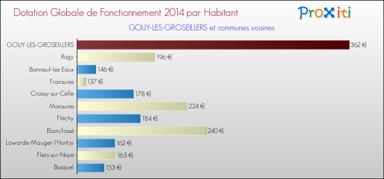 Montant des dotations globales de fonctionnement DGF par Habitant pour GOUY-LES-GROSEILLERS et les communes proches en 2014. Comparaison des des dotations globales de fonctionnement DGF par habitant pour GOUY-LES-GROSEILLERS et les communes voisines en 2014.